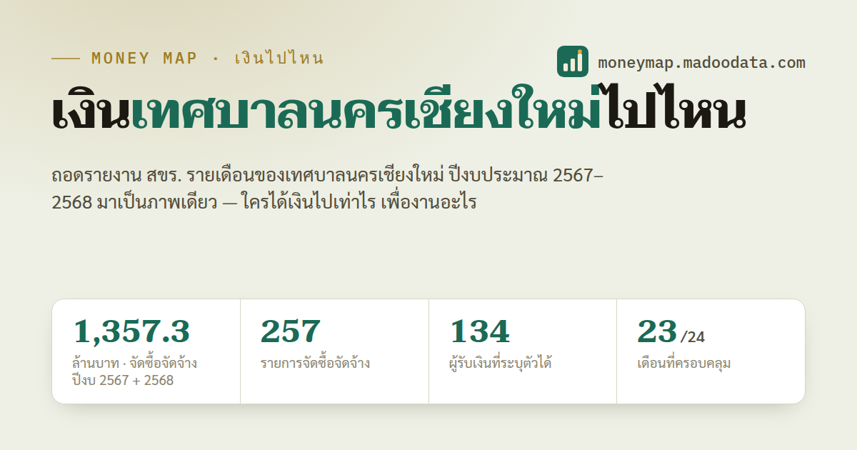 ภาพตัวอย่างหน้า เงินเทศบาลนครเชียงใหม่ไปไหน